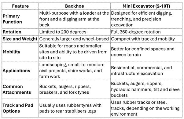 Mini Excavators Vs Backhoe Loaders Key Differences Explained Track